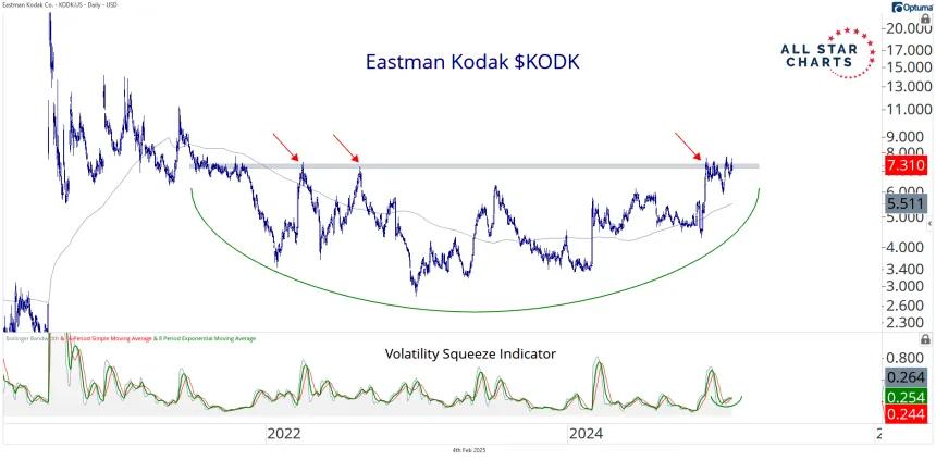 KODK Chart (02.05.2025)