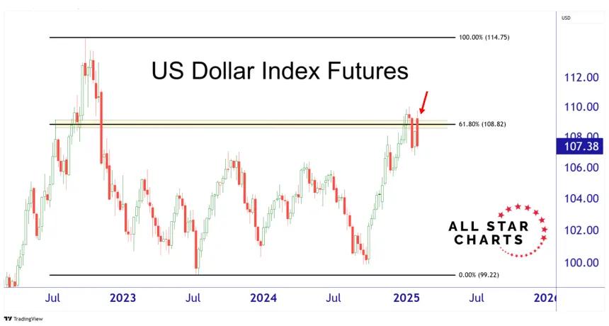 DX1! Chart (02.05.2025)