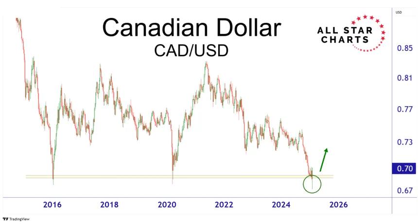 CADUSD Chart (02.05.2025)