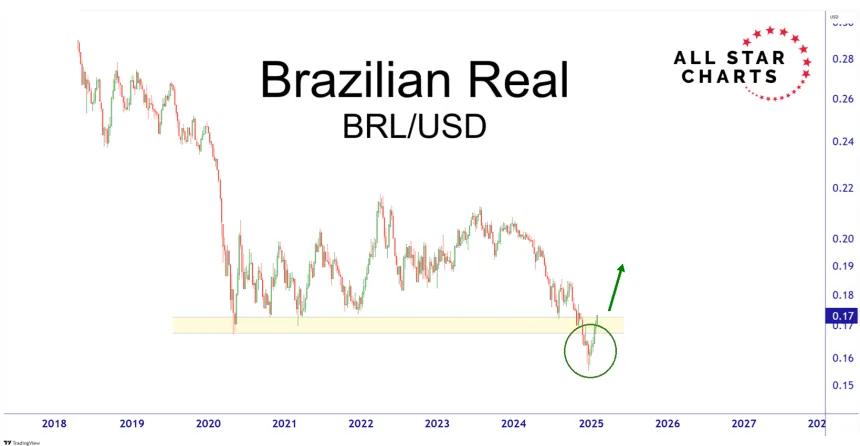 BRLUSD Chart (02.05.2025)
