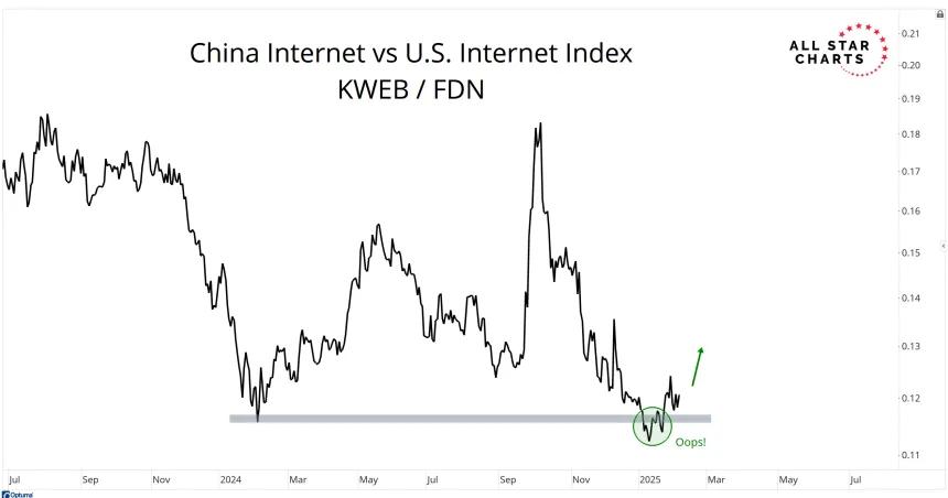 KWEB / FDN Chart (02.07.2025)