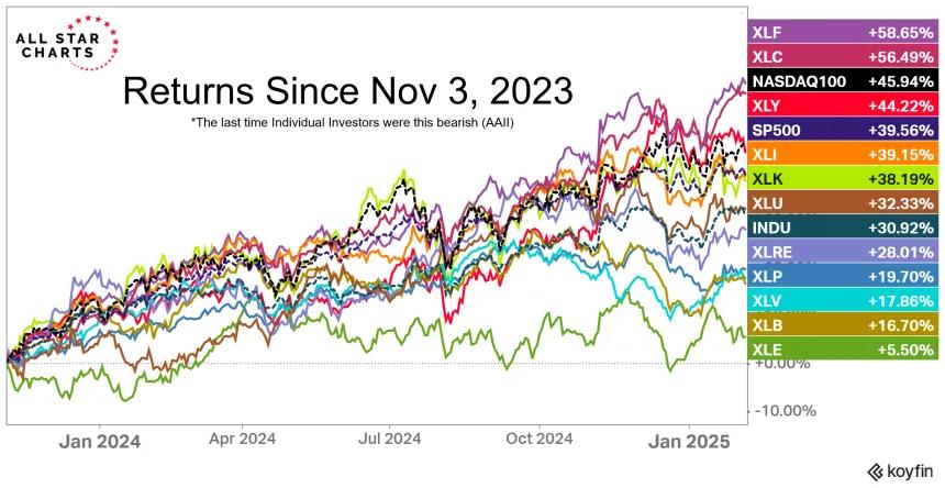 Returns Since Nov 3, 2023 (02.08.2025)