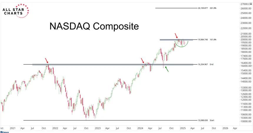 NASDAQ Chart (02.11.2025)