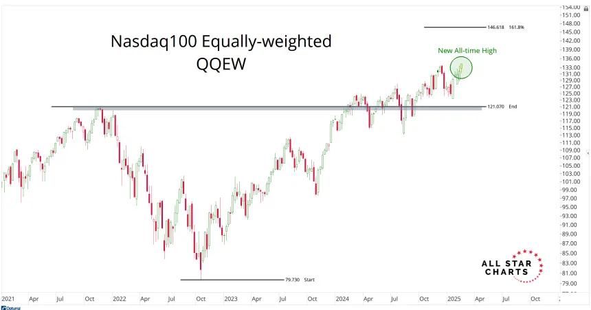 QQEW Chart (02.14.2025)