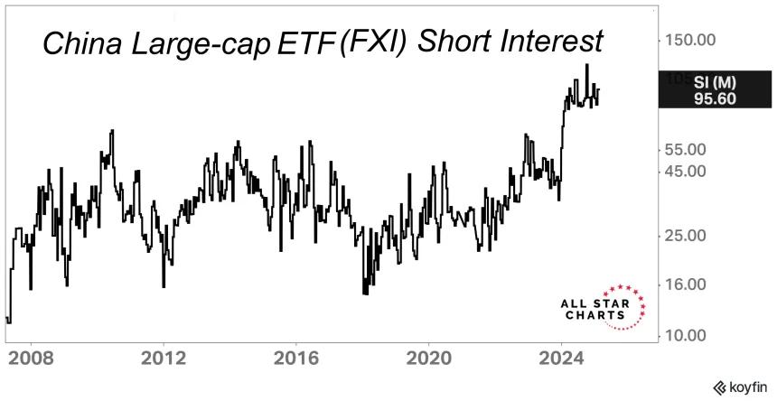 FXI Short Interest (02.17.2025)