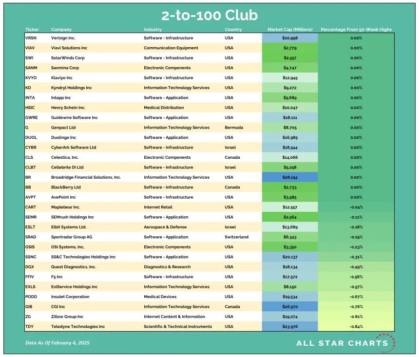 2to100 Table 02052025.png