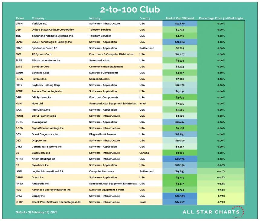 2to100 Table 02192025.png