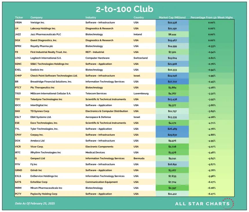 2to100 Table 02262025.png