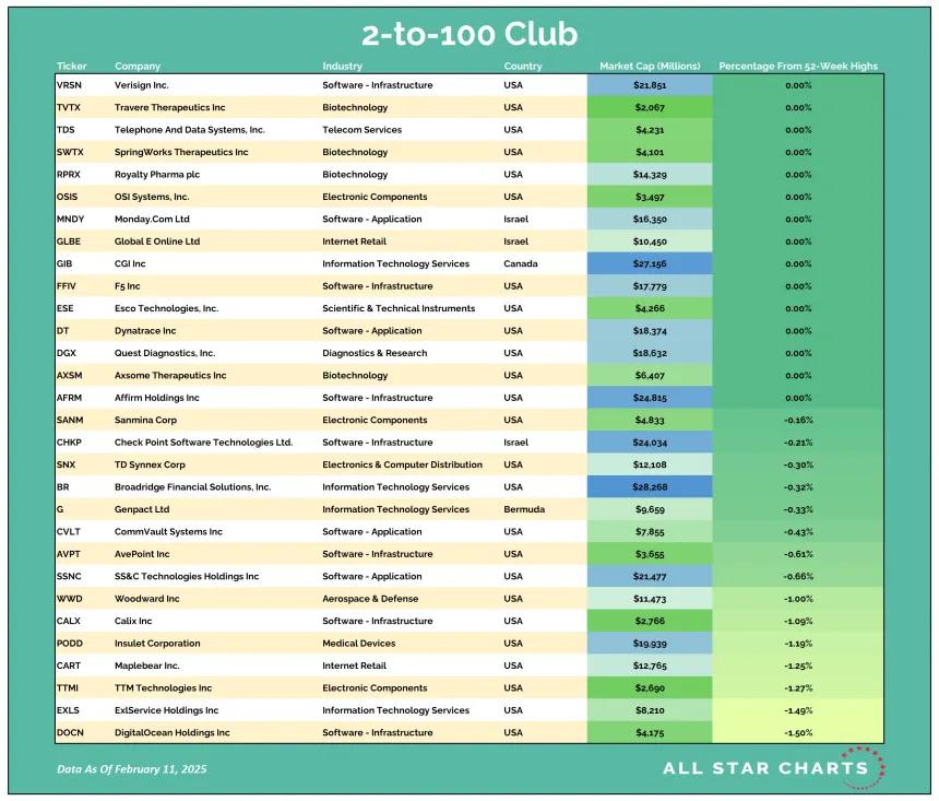2to100_table