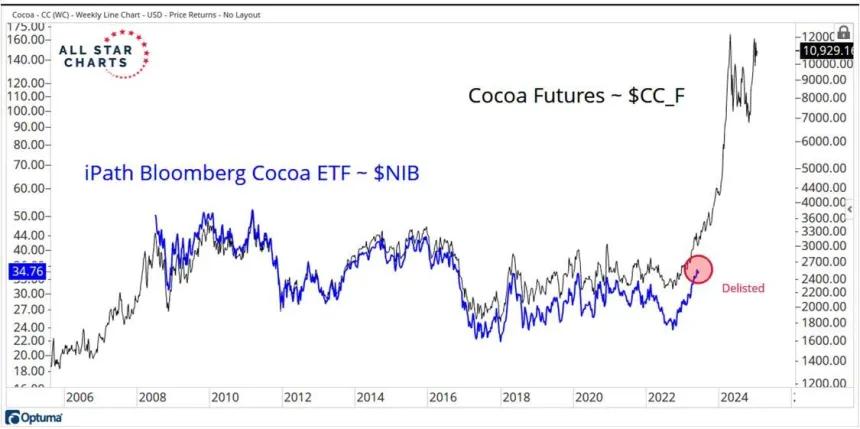 Cocoa Delisted