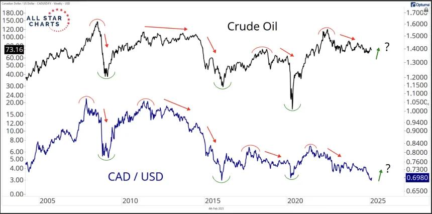 Crude