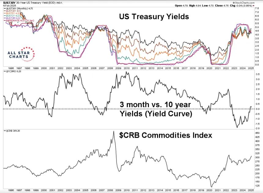 yield commodities