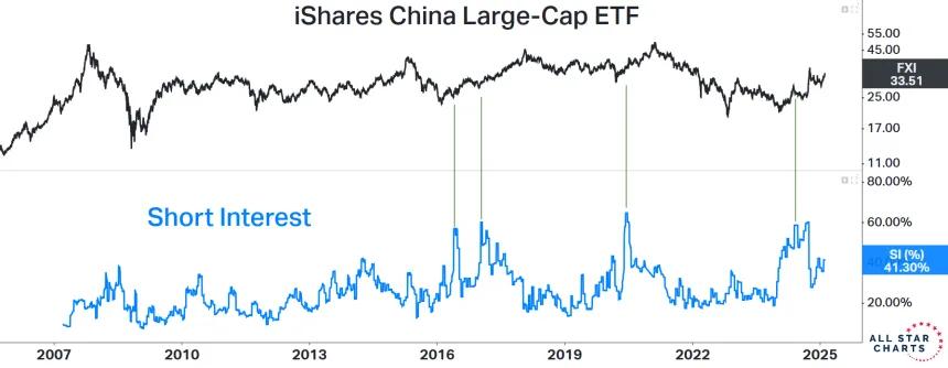 FXI Short Interest