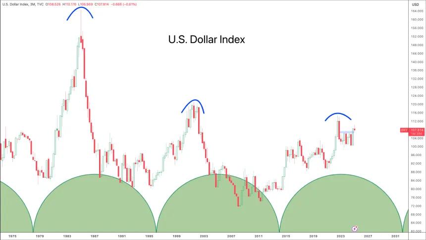 Dollar cycle