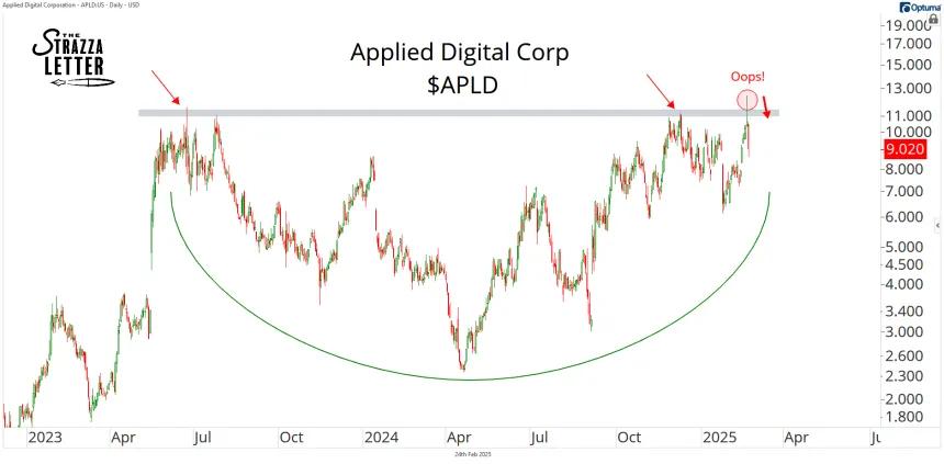 APLD Chart (02.24.2025)