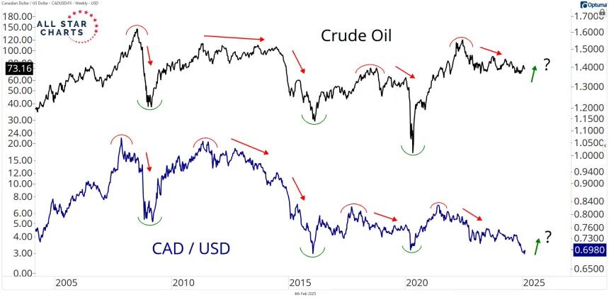 cadusd and crude oi