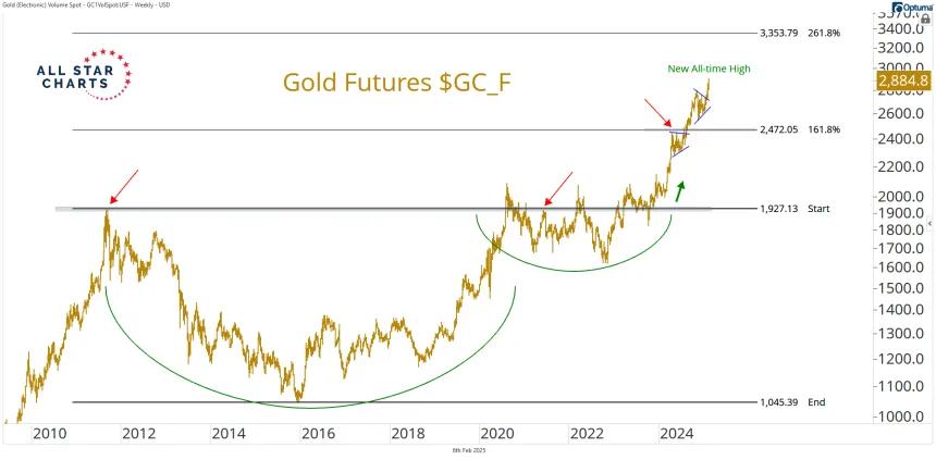 gold 