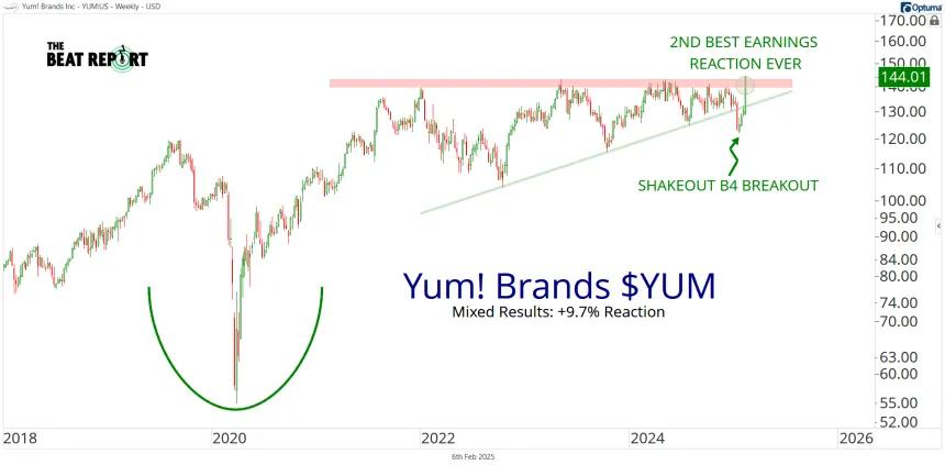 YUM Chart (02.06.2025)