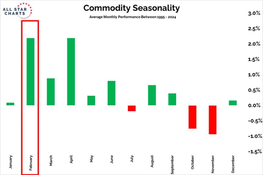 Commodity Seasonality Chart (02.07.2025)