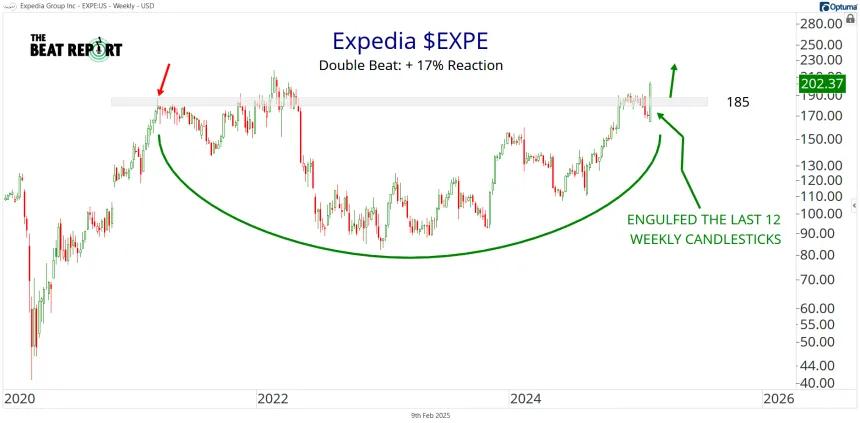 EXPE Chart (02.09.2025)