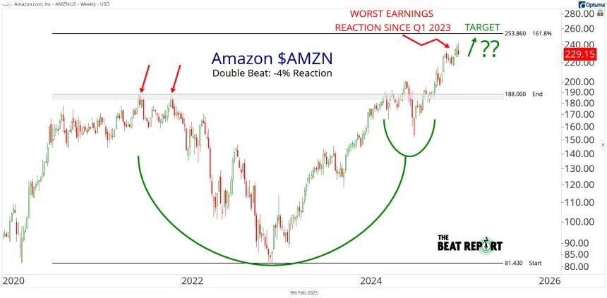AMZN Chart (02.09.2025)