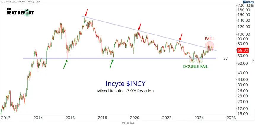 INCY Chart (02.10.2025)