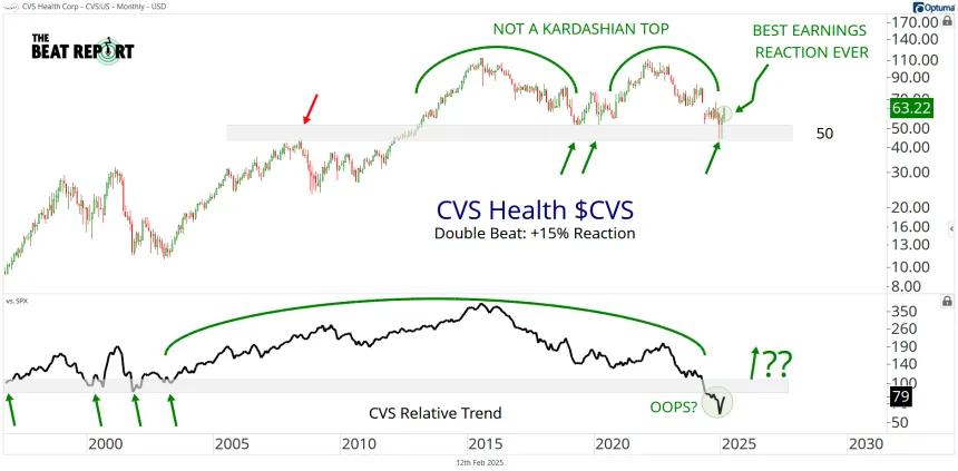 CVS Chart (02.12.2025)