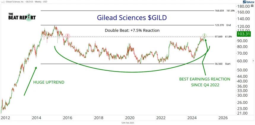 GILD Chart (02.12.2025)