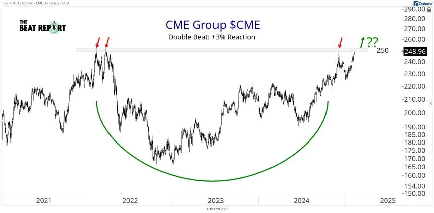 CME Chart (02.12.2025)