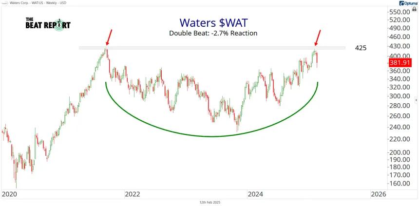 WAT Chart (02.12.2025)