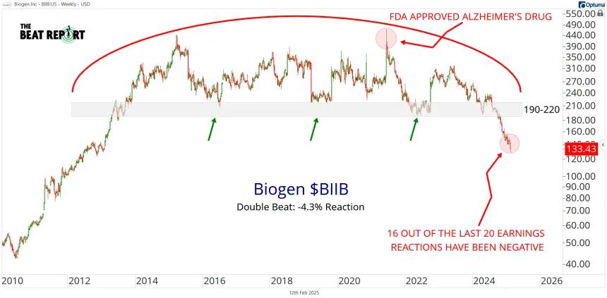 BIIB Chart (02.12.2025)