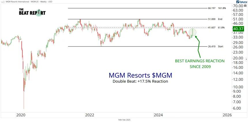 MGM Chart (02.14.2025)