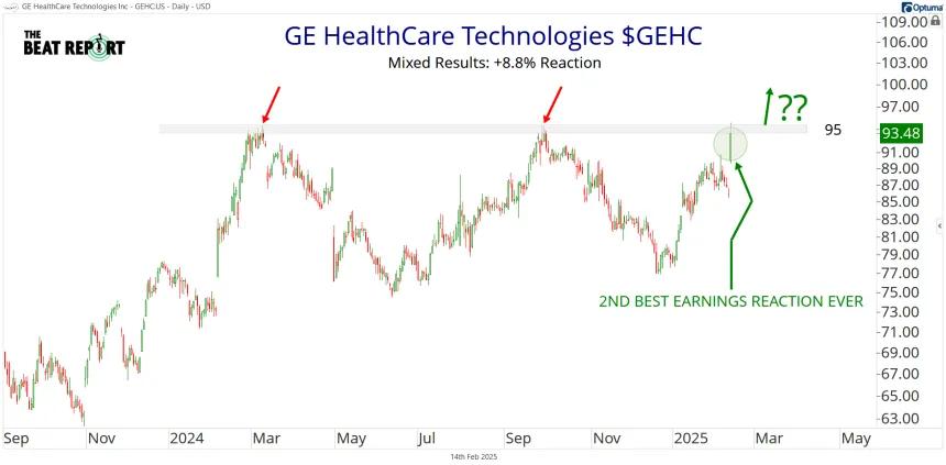 GEHC Chart (02.14.2025)
