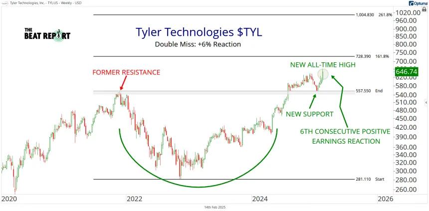 TYL Chart (02.14.2025)