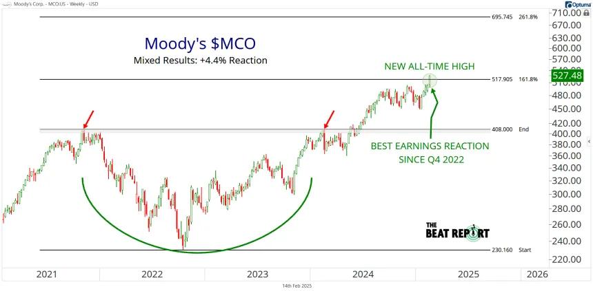 MCO Chart (02.14.2025)