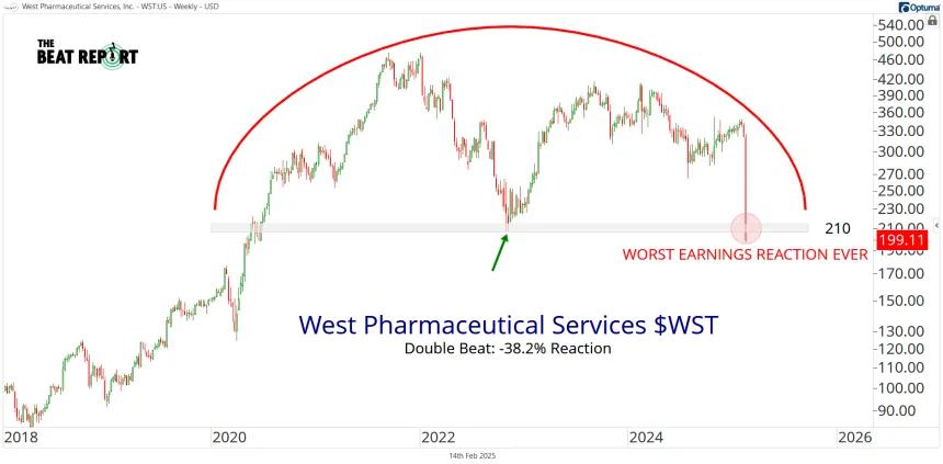 WST Chart (02.14.2025)