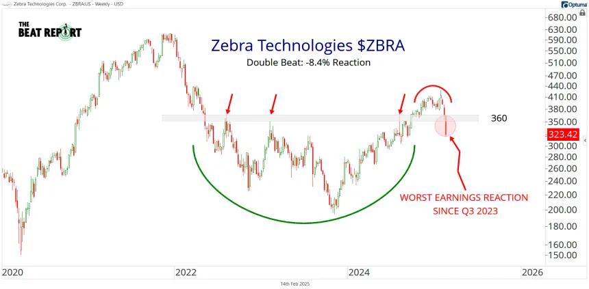 ZBRA Chart (02.14.2025)
