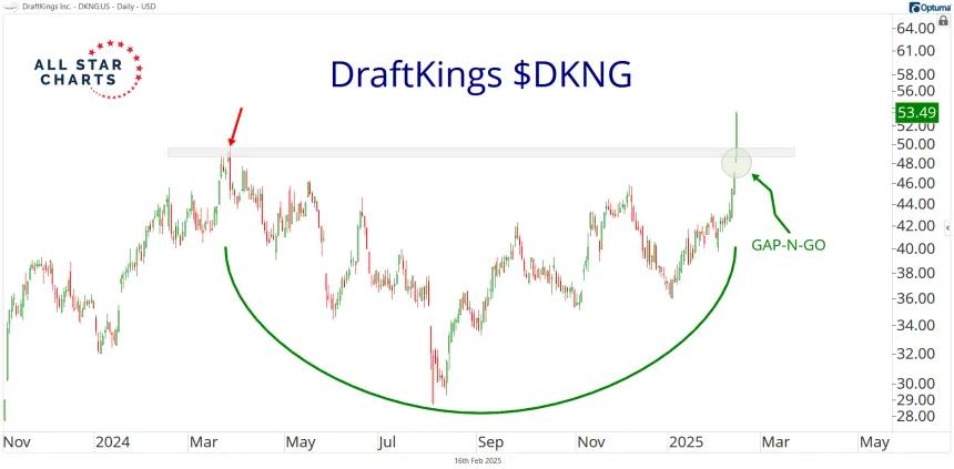 DKNG Chart (02.16.2025)