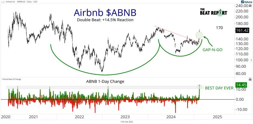 ABNB Chart (02.17.2025)