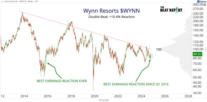 WYNN Chart (02.17.2025)