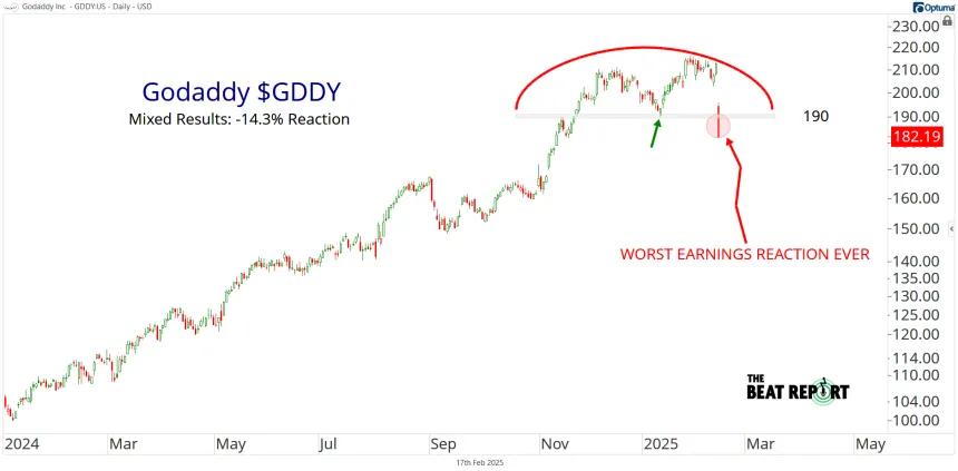 GDDY Chart (02.17.2025)