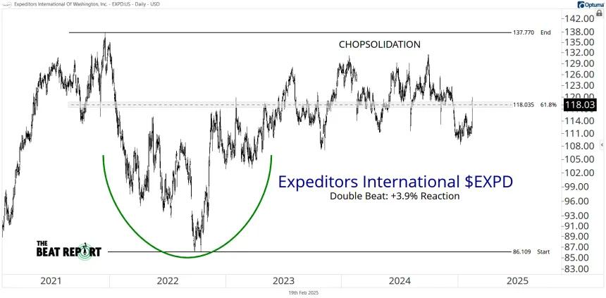 EXPD Chart (02.19.2025)