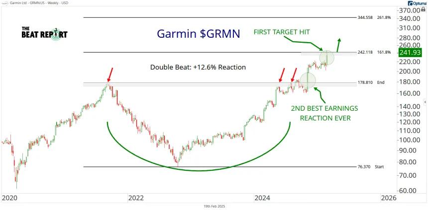 GRMN Chart (02.20.2025)