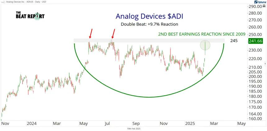 ADI Chart (02.20.2025)
