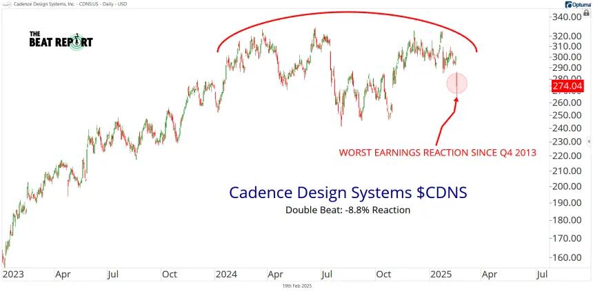 CDNS Chart (02.20.2025)