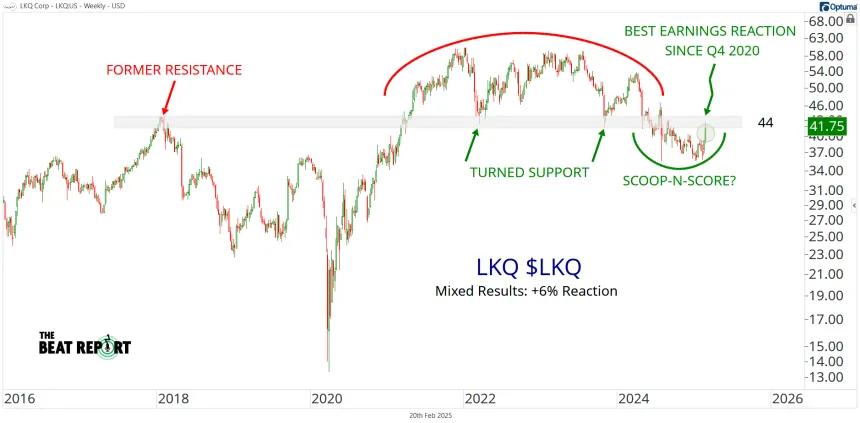 LKQ Chart (02.20.2025)