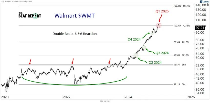 WMT Chart (02.20.2025)