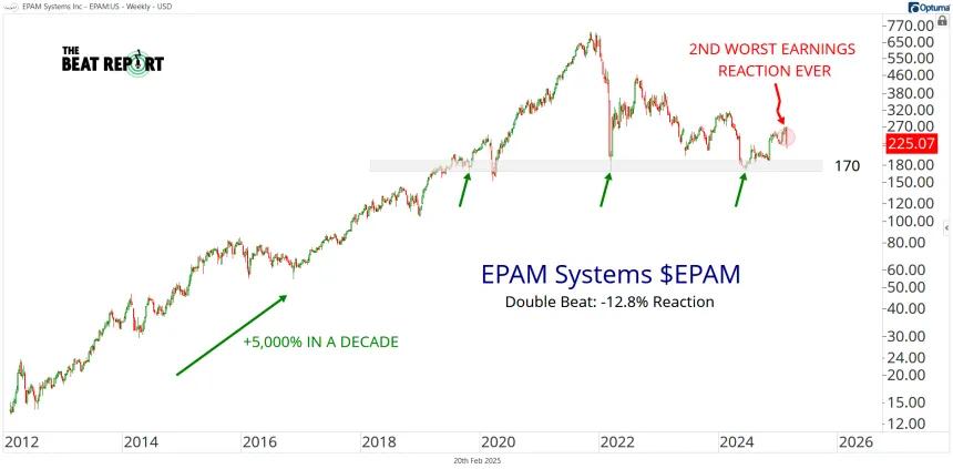 EPAM Chart (02.20.2025)