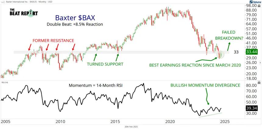 BAX Chart (02.20.2025)
