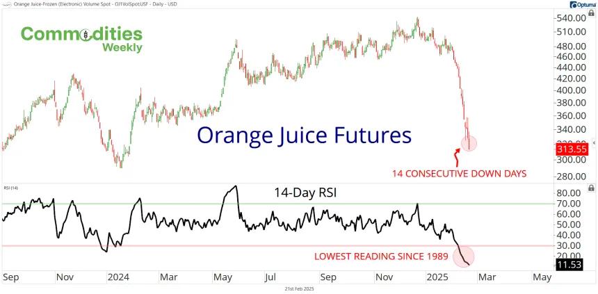 OJ Chart (02.21.2025)